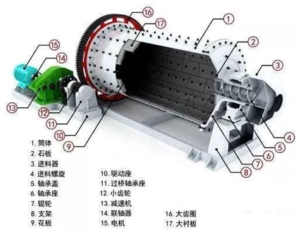 <b>球磨機(jī)研磨效果差，出料粒度大的6個原因及處理方法</b>