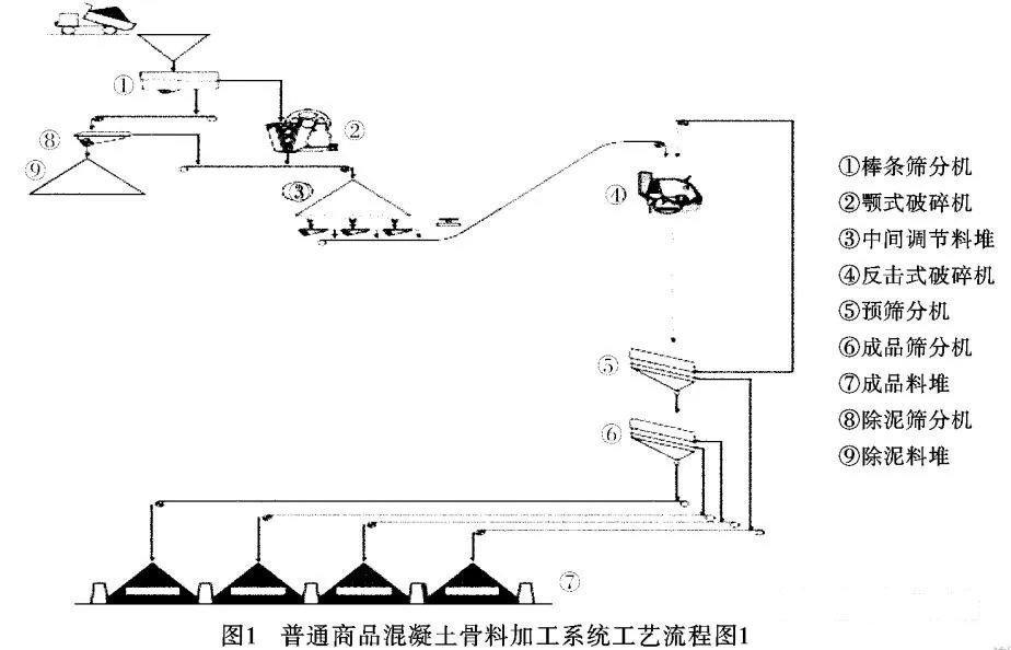 <b>干貨！砂石骨料生產(chǎn)線怎么配？3種方案配置對比分析及應(yīng)用</b>