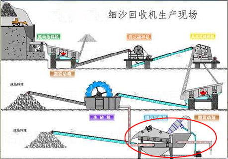 <b>關(guān)于細(xì)砂回收機(jī)這7個(gè)問(wèn)題更為重要</b>