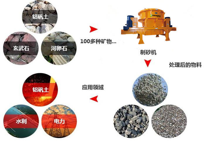 制砂機應(yīng)用范圍