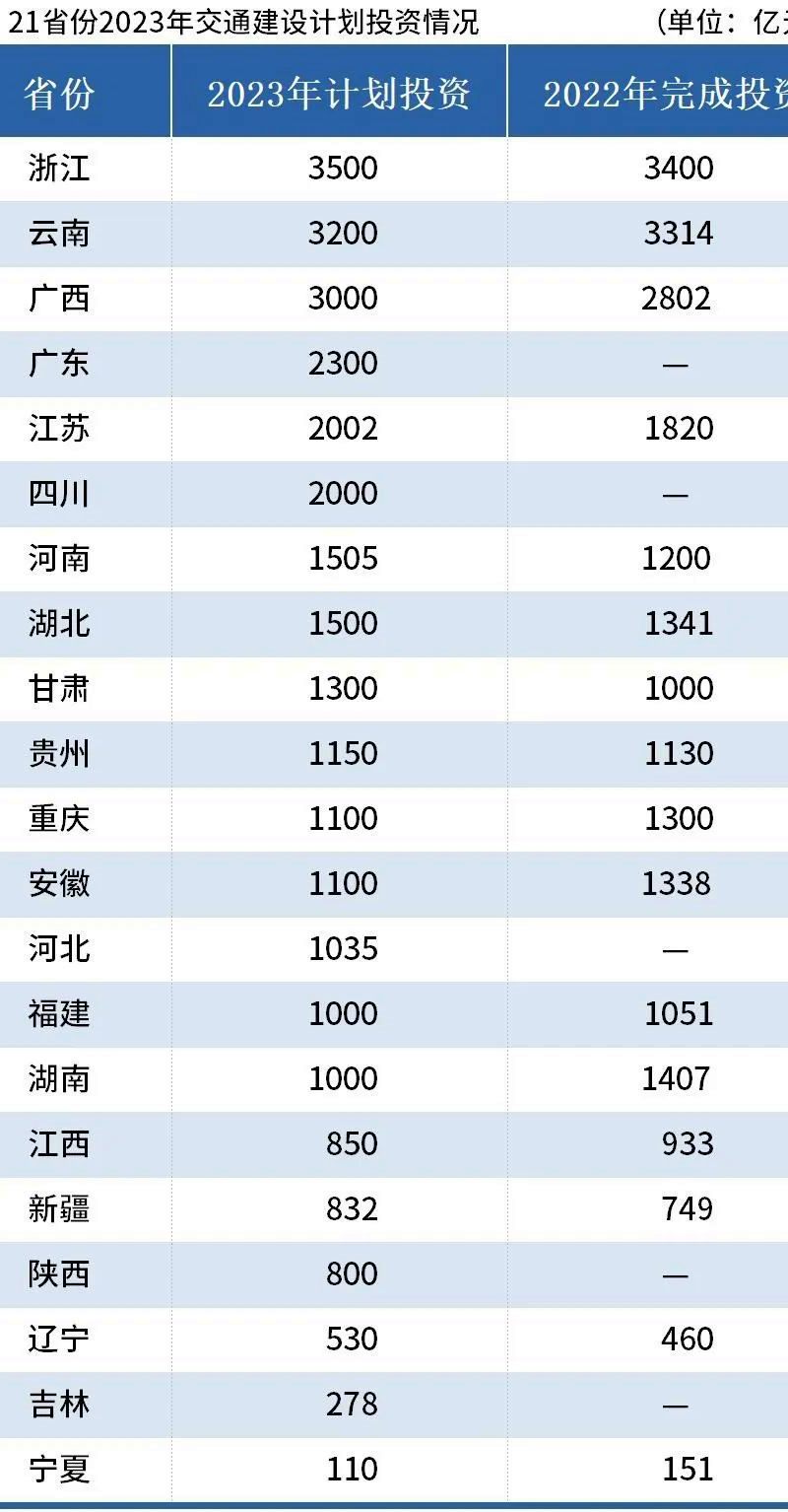 2023年交通建設計劃投資情況表